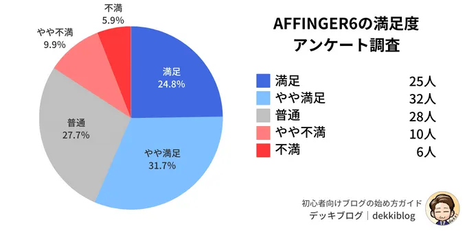 AFFINGER6の満足度
アンケート調査